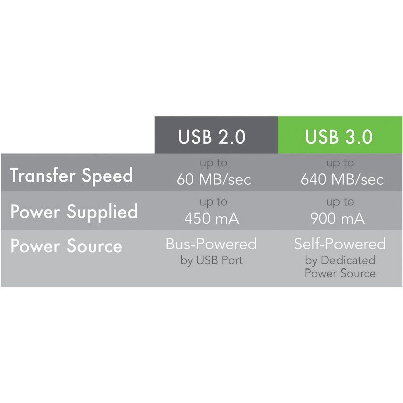 Plugable 10 Meter (32 Foot) USB 3.0 Active Extension Cable with AC Power Adapter and Back-Voltage Protection - For USB Device, Printer, Scanner, Mouse
