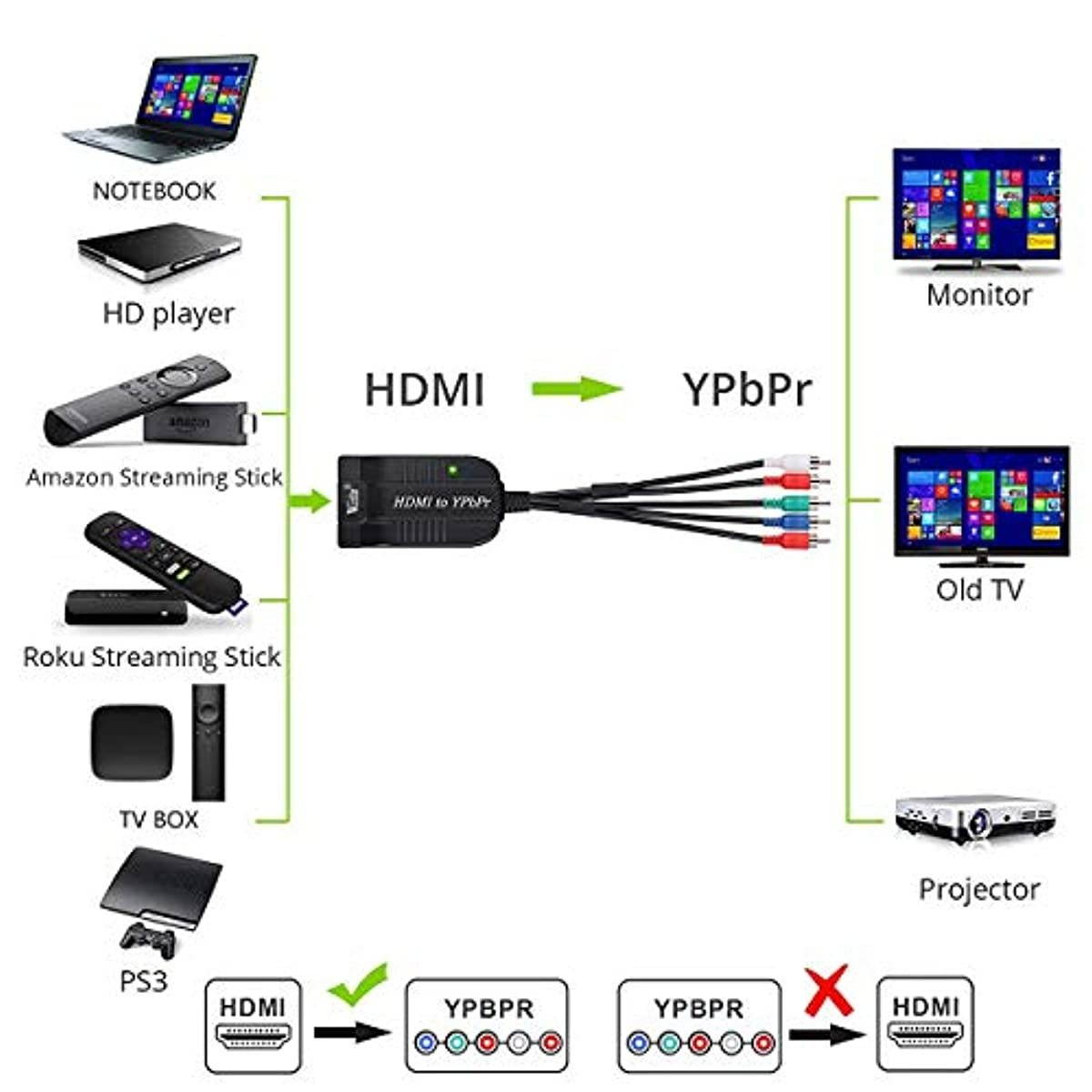 Wiistar HDMI to Ypbpr Converter 1080P HDMI to Component Video Audio Converter 5 RCA Scaler Out Female to Male for STB PS3 PC to Old TV Projector