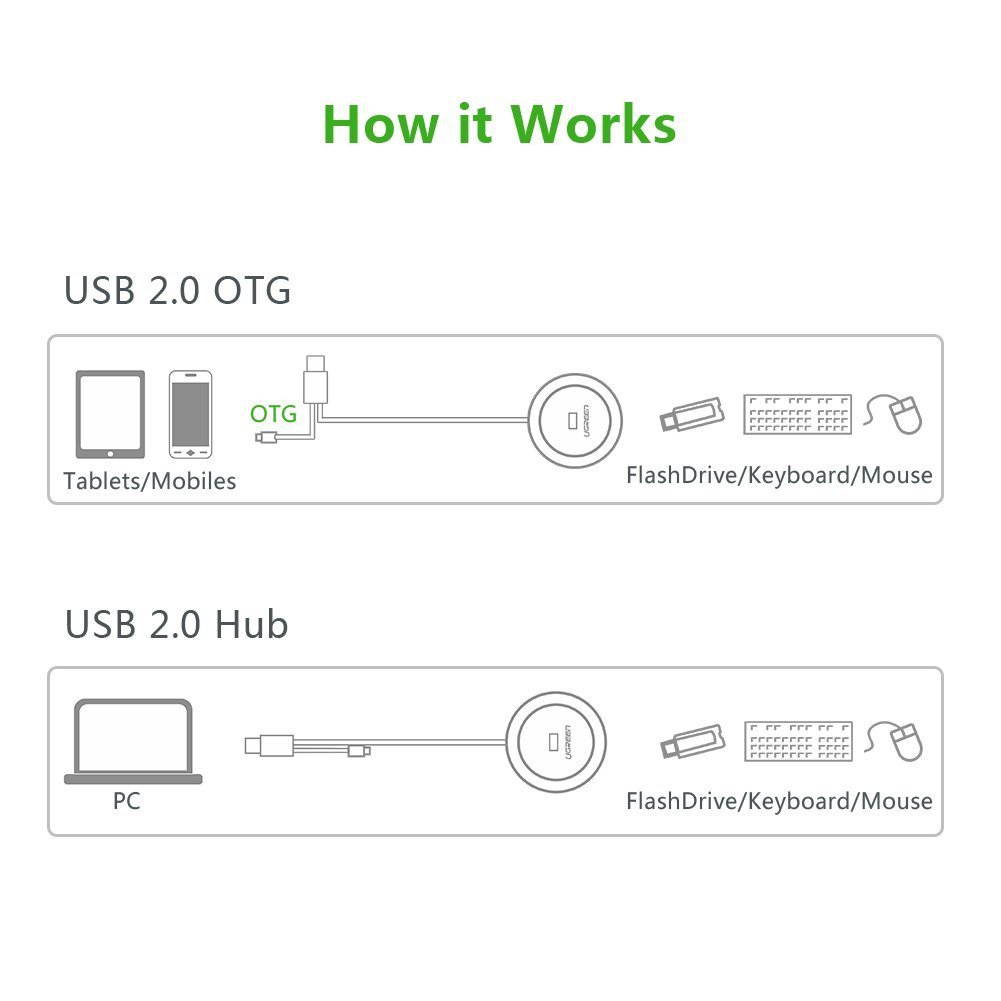 4 Ports USB 2.0 Hub  with OTG Function Compatible for PC, Cell Phones, EReaders, Tablets White Color,20271