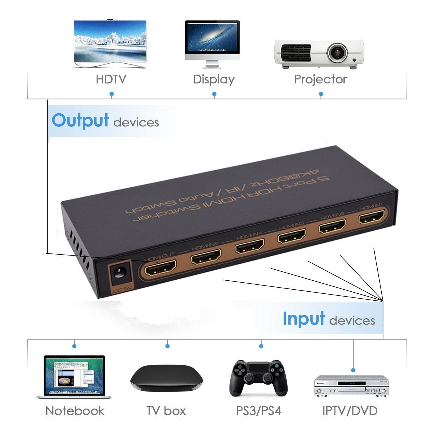 4K@60Hz HDMI Switch 5x1 Awakelion Premium 5 in 1 Out 4K HDMI Switch with IR Remote Support Auto-Switch, HDCP 2.2,UHD,HDR,Full HD,3D,1080P