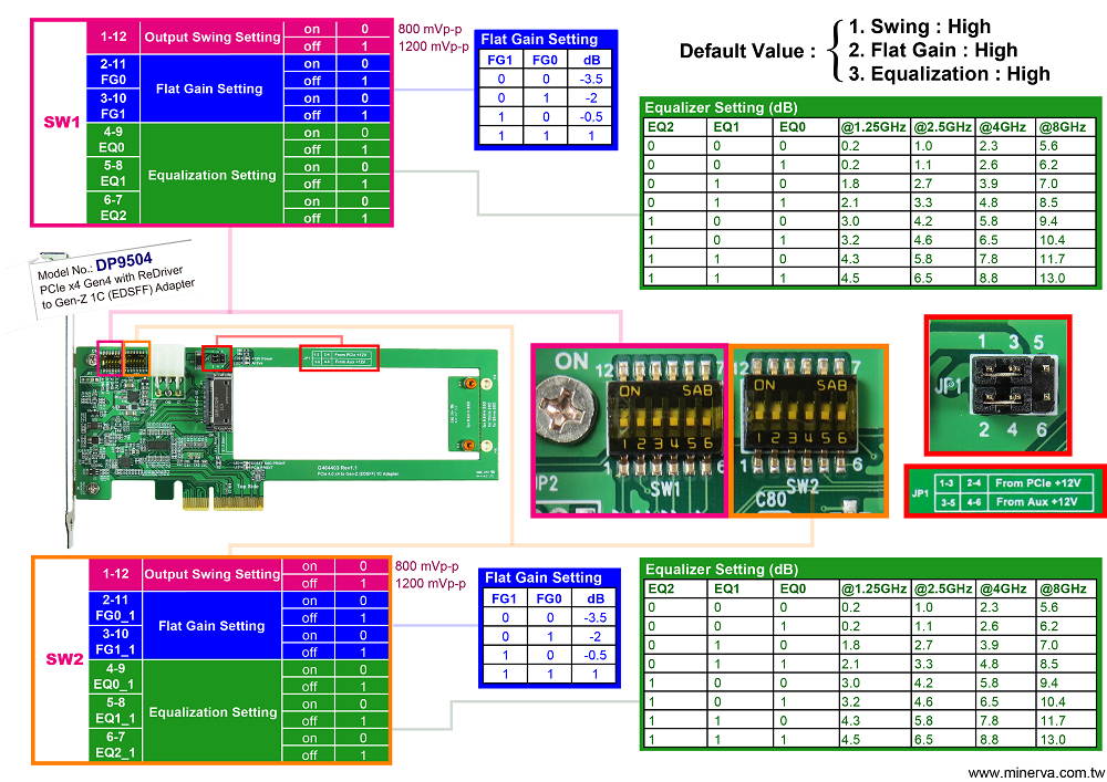 PCIe x4 Gen4 with ReDriver & Hot Plug controllers for SFF-TA-1006 E1.S