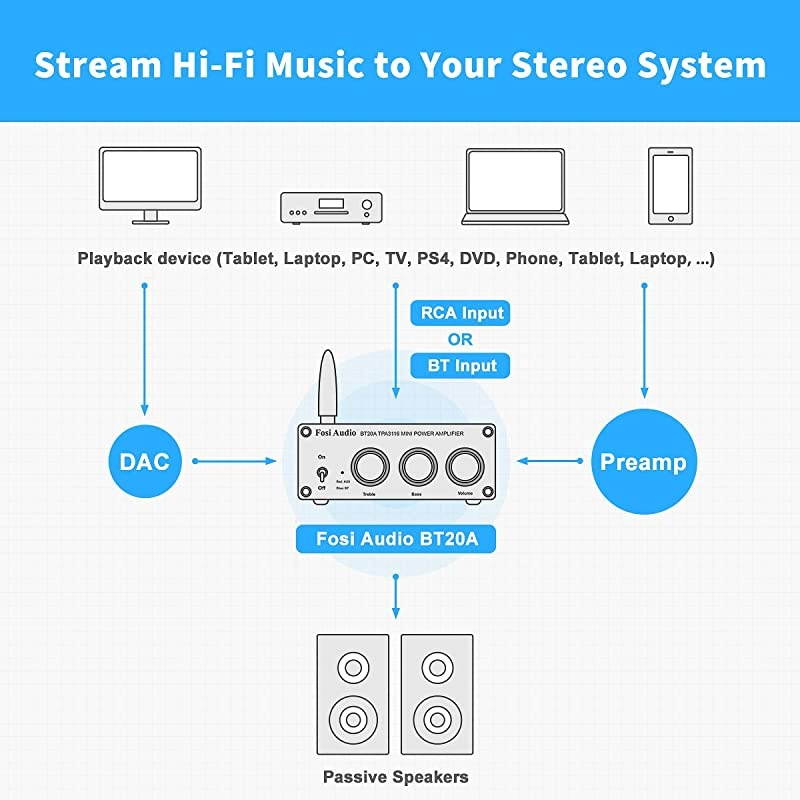 Bluetooth 5.0 Stereo Audio 2 Channel Amplifier Receiver Mini Hi-Fi Class D Integrated Amp 2.0 CH for Home Speakers 100W x 2 with Bass and Treble Control TPA3116 (with Power Supply)