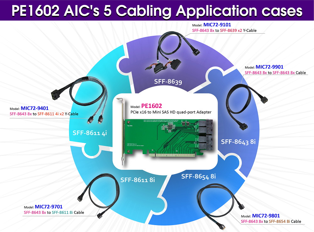 PCIe x16 Gen3 to Mini SAS HD (SFF-8643) quad-port Adapter with Mini SAS HD 8-Lane to Slimline SAS (SFF-8654) 8-Lane Cable KIT