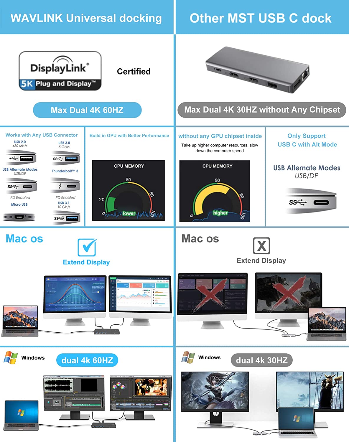 USB 3.0 Universal Laptop Docking Station,USB C to 5K/ Dual 4K @60Hz Video Outputs Dual Monitor for Windows,(2 HDMI & 2 DP, Gigabit Ethernet, 6 USB 3.0,) DL6950-PD Function Not Supported