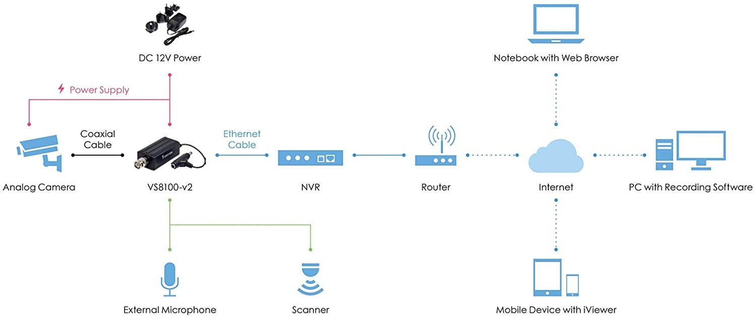 Vivotek VS8100-V2 D1 1-Channel Analog-to-Digital Video Server