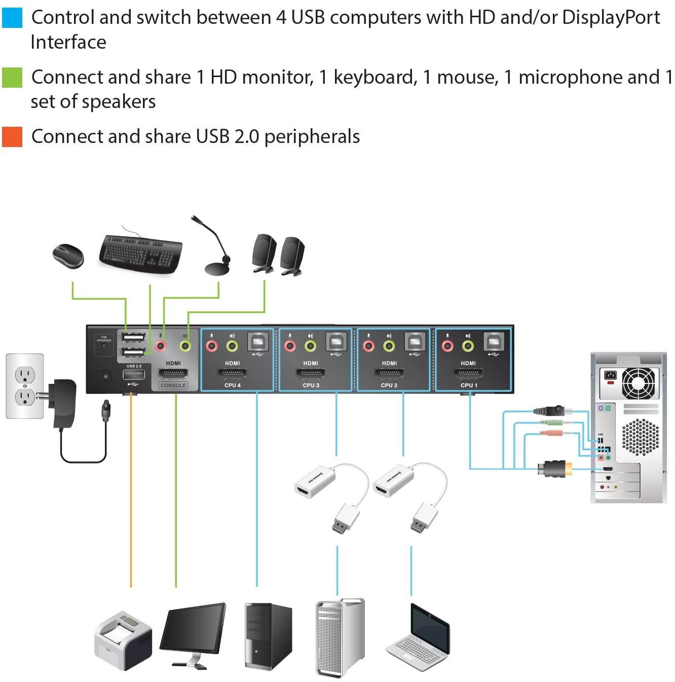 IOGEAR 4-Port HDMI and DisplayPort KVMP Kit with USB Hub and Audio, w/Full Set of Cables, (GCS1794DPKIT TAA Compliant)