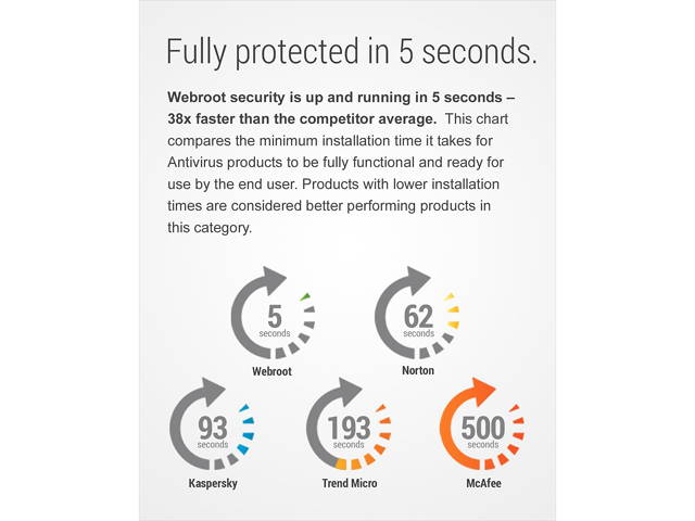 Webroot AntiVirus - 3 Devices 1 Year Subscription - Download