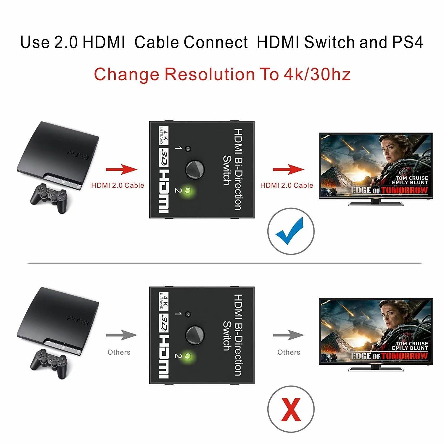 HDMI Switch Bi-Direction 4K HDMI Splitter 2 x 1/1 x 2 No External Power Required 2 Ports HDMI Switcher Supports Ultra HD 4K 3D 1080P for PS4 Xbox Fire Stick Roku