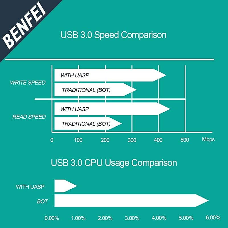 USB 30 to SATA Adapter  USB to SSD Adapter wUASP Compatible for 25 inch HDD and SSD
