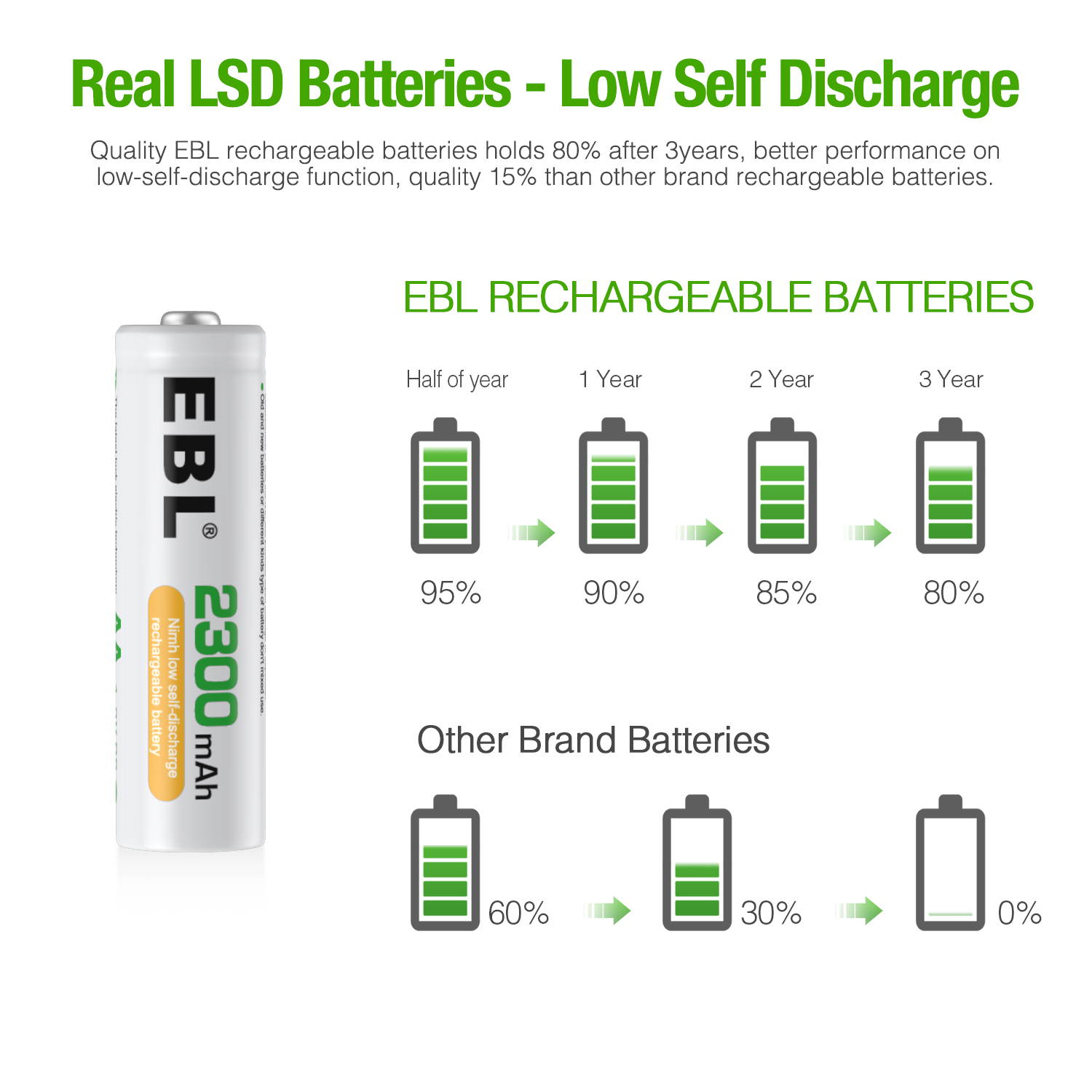 EBL 16 Pack 2300mAh AA Ni-MH Rechargeable Batteries, Battery Case Included