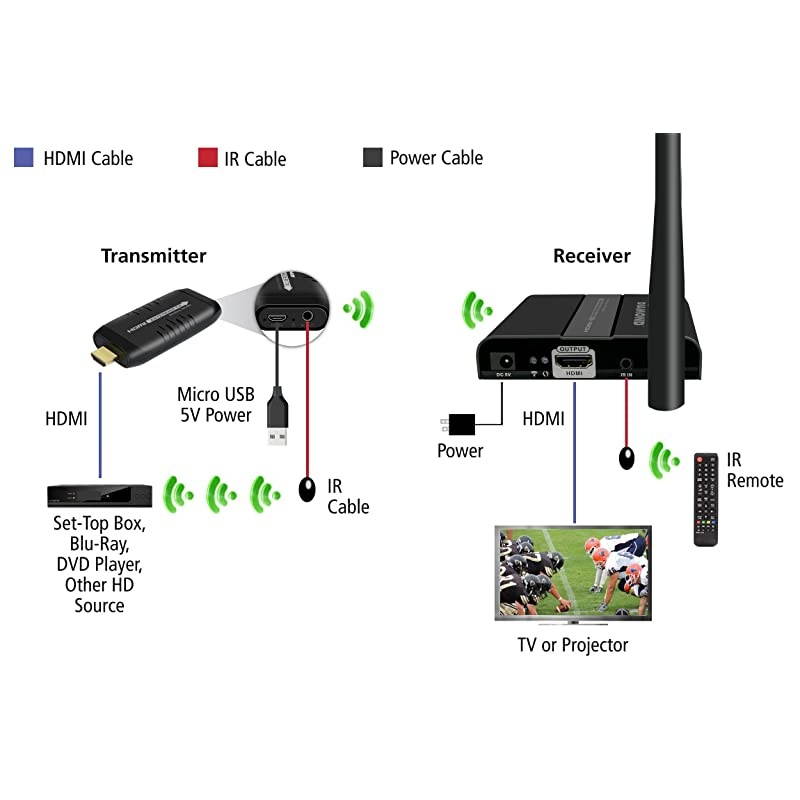 Wireless HDMI Extender Kit, TV Transmitter & Receiver for HD 1080p, Stream Video Content from: Laptops, PC, Cable Box, Satellite Box, Blu-ray, DVD, PS3, PS4, Xbox 360, Xbox One (VS100)