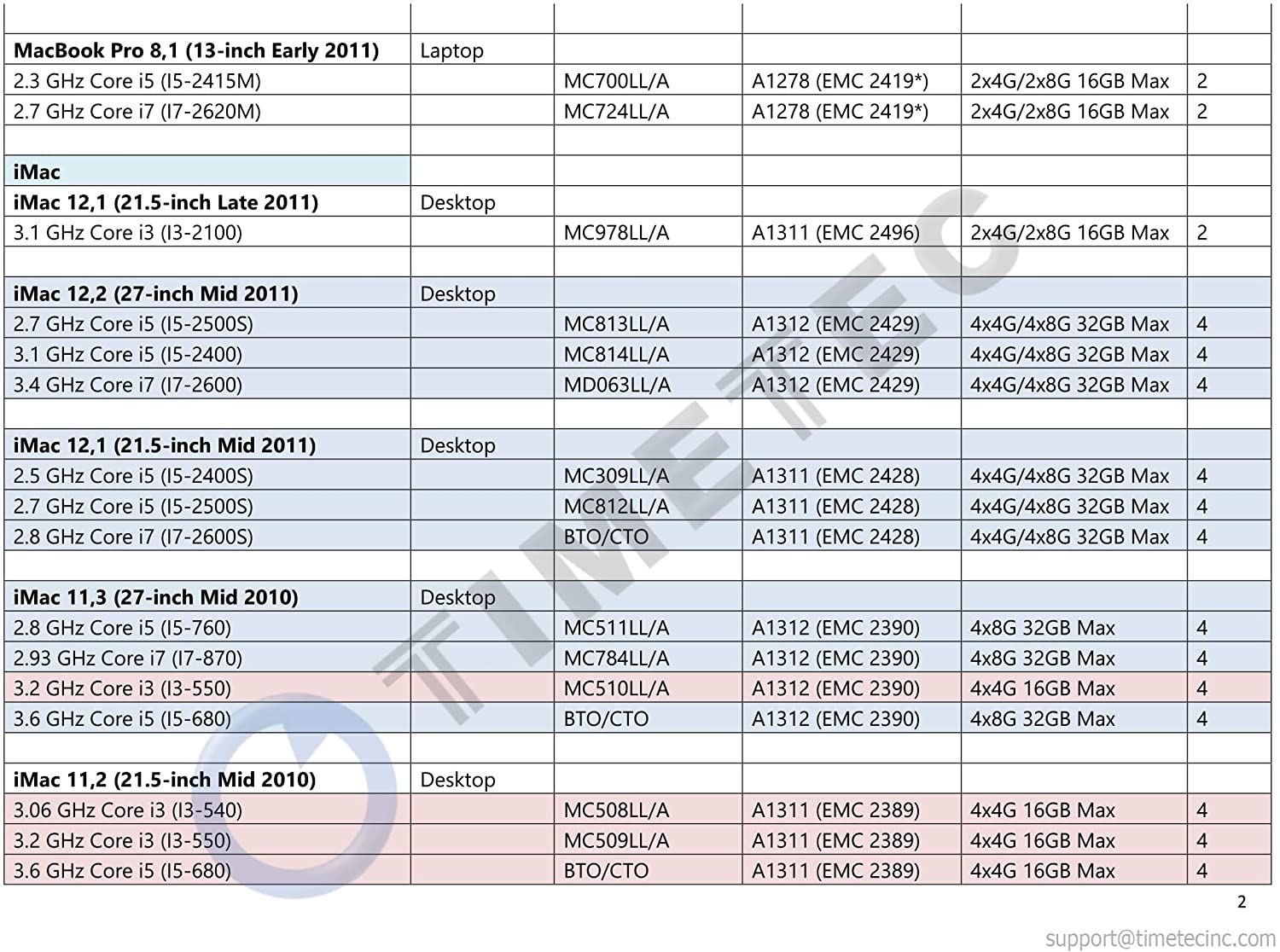 SAMSUNG 1GB 200-Pin DDR2 SO-DIMM Laptop Memory Model M470T2864FB3-CF7
