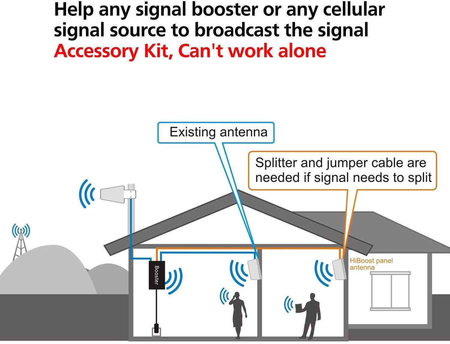 HiBoost Wall Mount Panel Antenna Kit for Signal Booster, Wide Band 698-2700 MHz, Compatible with All US Carriers 2G/3G/4G LTE, with 50FT Coaxial Cable, Best to Broadcast Signal of Cell Booster