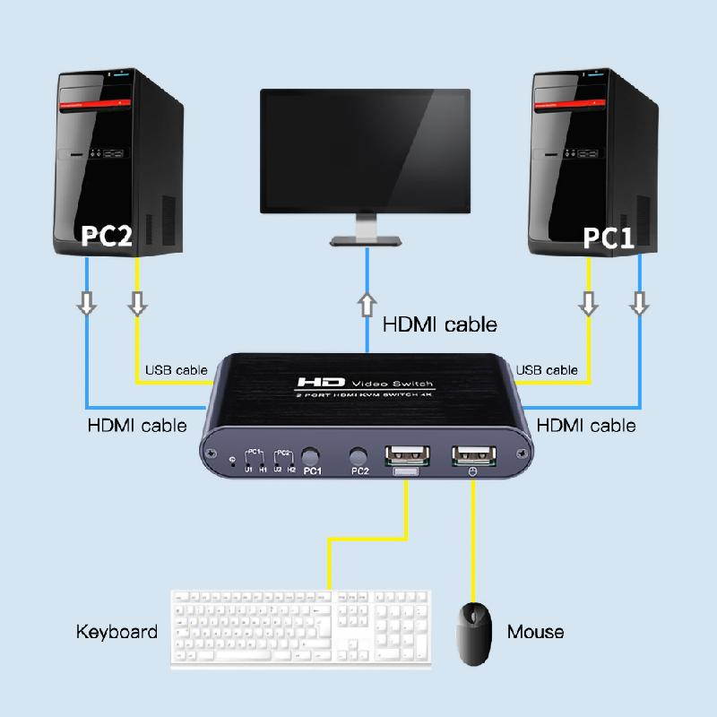 KVM Switch 2 Ports Box, HDMI Switcher Support 4K @30Hz for One Set of Keyboard and Mouse and HD Display Share 2 Computers