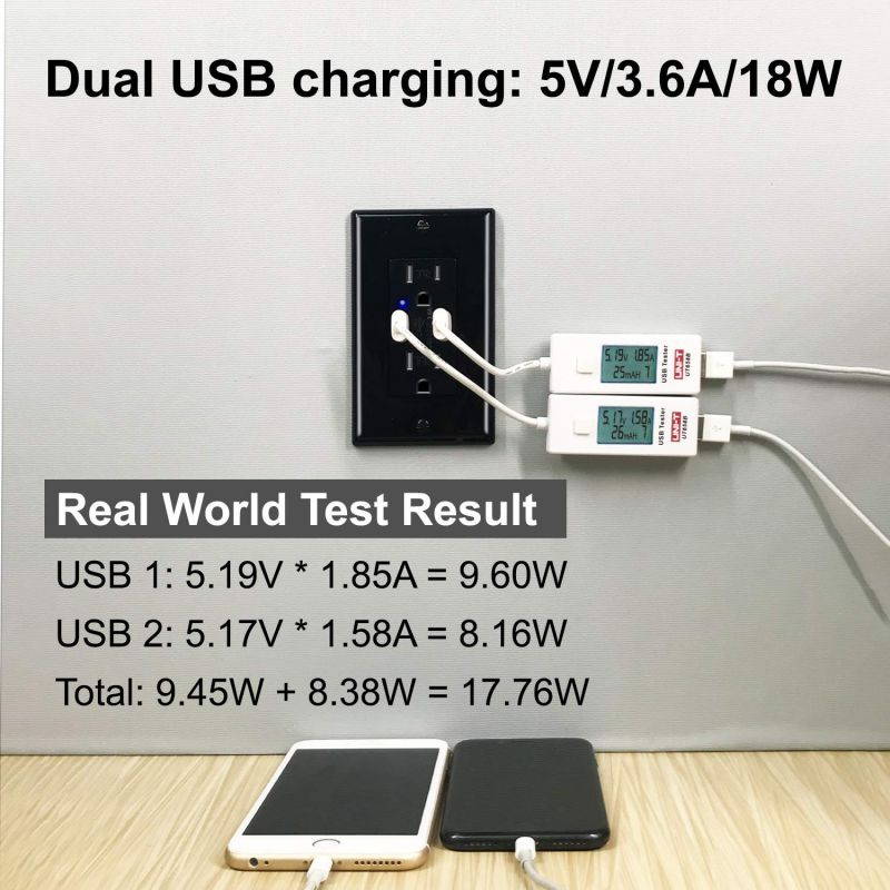 [2 Pack] BESTTEN 3.6A USB Wall Receptacle Outlet, Smart USB Wall Charger with Dual USB Charging Ports, 15A/125V/1875W, Wall Plate Included, UL Listed, Black