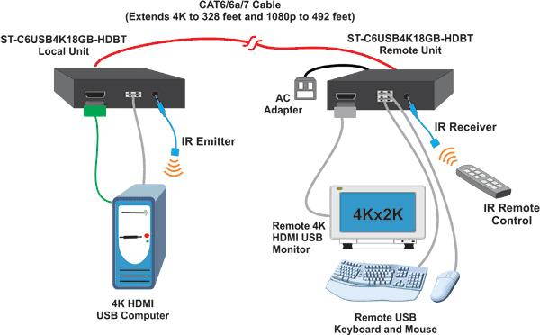 NTI ST-C6USB4K18GB-HDBT 4K 18Gbps HDMI USB KVM Extender over HDBase-T w/2-Yr Warranty