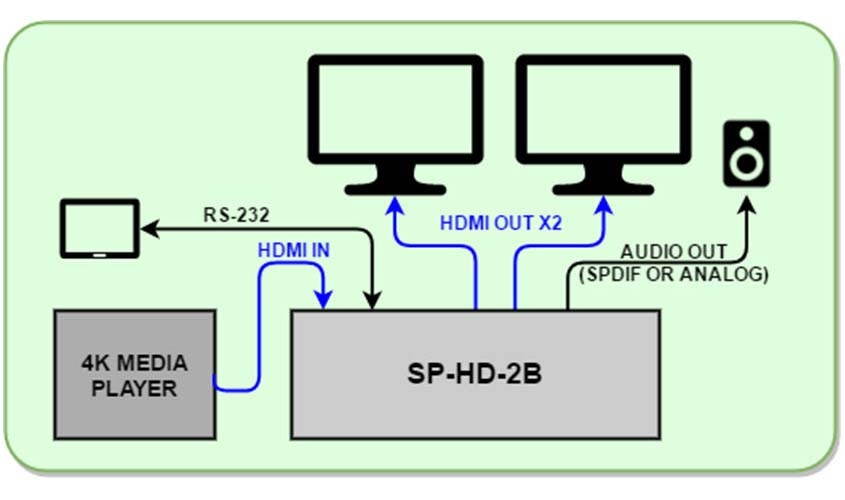 Hall Technologies SP-HD-2B 2-Channel HDMI Splitter w/3-Yr Warranty