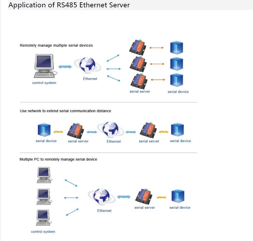 USR-TCP232-304 Serial RS485 to TCP/IP Ethernet Server Converter Module with Built-in Webpage DHCP/DNS Supported