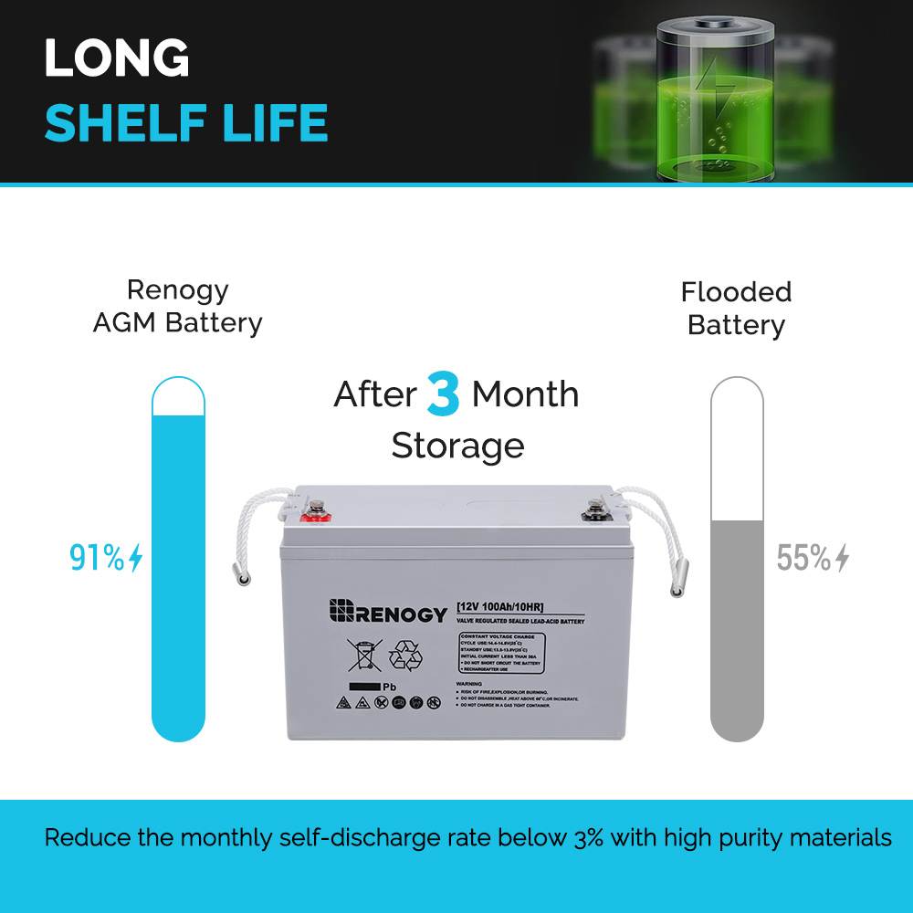 Renogy 12V 100Ah Deep Cycle AGM Battery w/Battery Box for RV, Solar Marine and Off-grid Applications