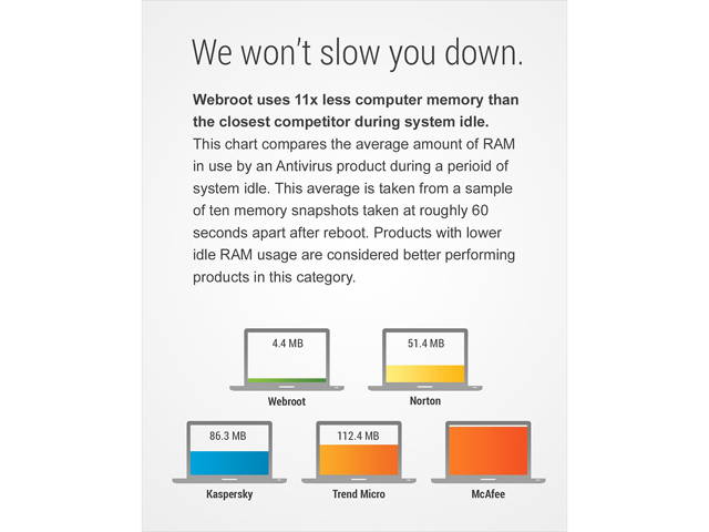 Webroot AntiVirus - 3 Devices 1 Year Subscription - Download