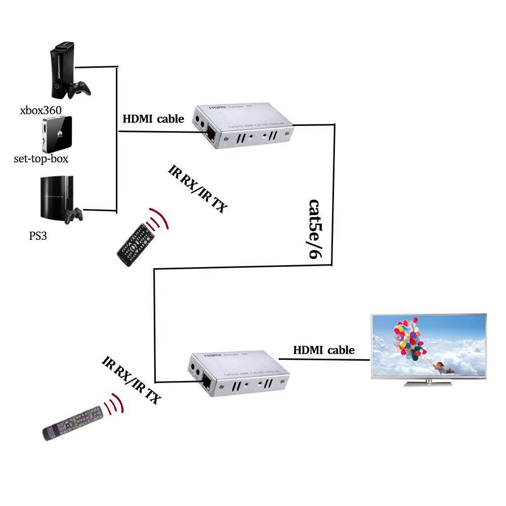 WolfPack SlimLine 3/4" HDMI Extender to 150 Feet w/Bi-directional IR With 1-Year Warranty