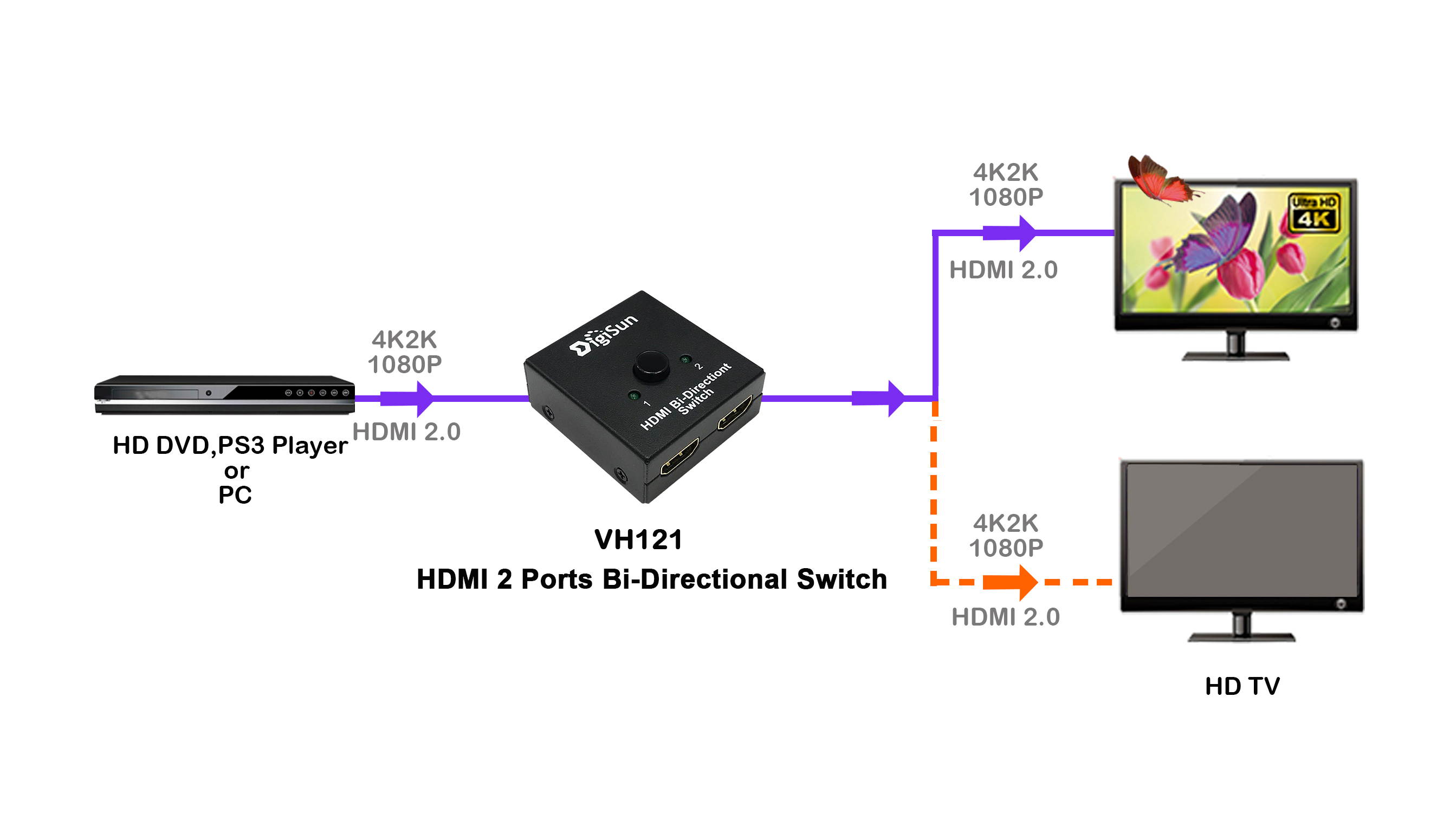 DigiSun VH121 HDMI 2 Ports Bi-Directional Switch, HDMI 1x2 or 2x1 switch to one throughout, Support UHD 4K2K/FHD 1080P