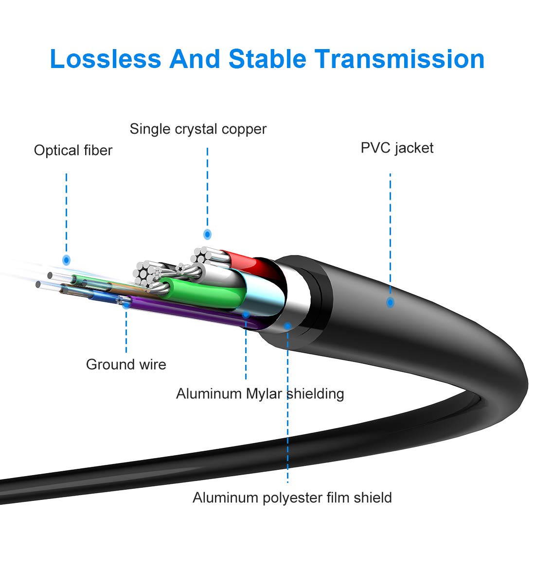 USB 3.1 Type C to HDMI Fiber Optic Cable, 33ft/10M 18Gbps Ultra Speed Video Projection Cord, 4K@60hz, HDCP, 3D, Compatible with All Laptop Phones and Tablets with Type C & Thunderbolt 3 Interface