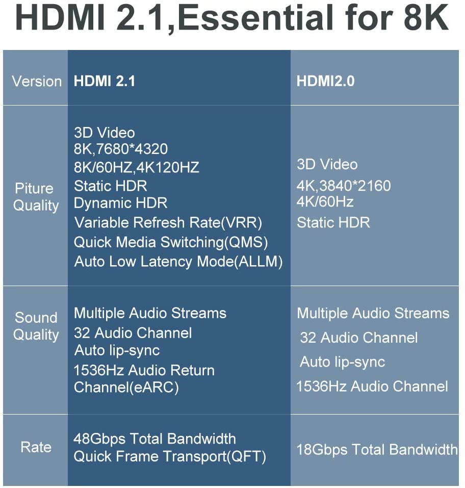 8K HDMI 2.1 Cable, 3.3FT/1M 48Gbps High Speed HDMI Cord, 8K@60Hz Ultra HD, 4K@120Hz, 144Hz eARC HDR10 4:4:4 HDCP 2.2&2.3, Compatible Laptop/Projector/Monitor/Fire TV Playstation 5/PS4