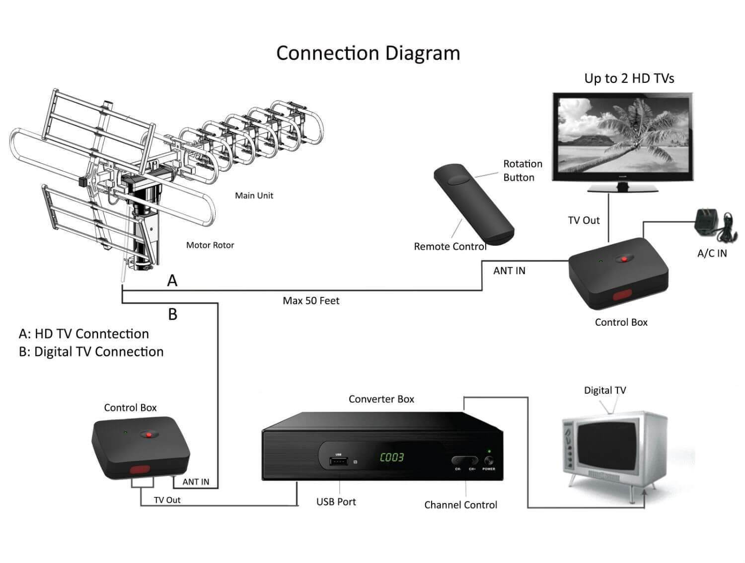 FSA-3806 Outdoor 4K HDTV Antenna Up to 200 Mile with Motorized 360 Degree Rotation Design, 2019 newest model UHF/VHF/FM Radio with Remote Control plus Installation Kit
