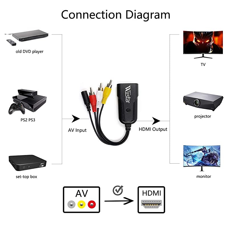 AV to HDMI Audio Video Converter Male Composite 3RCA CVBS to HDMI Converter Adapter Support PALNTSC for PC Laptop TV STB VCR Camera DVD
