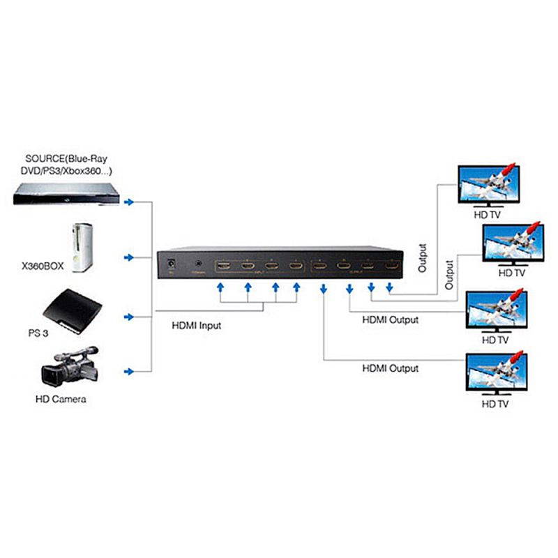 4X4 HDMI Matrixl,Support Blue-Ray DVD24/50/60fs/HD-DVD/xvYCC,Four Input HD Source signals switch and distribute to four HD Displays