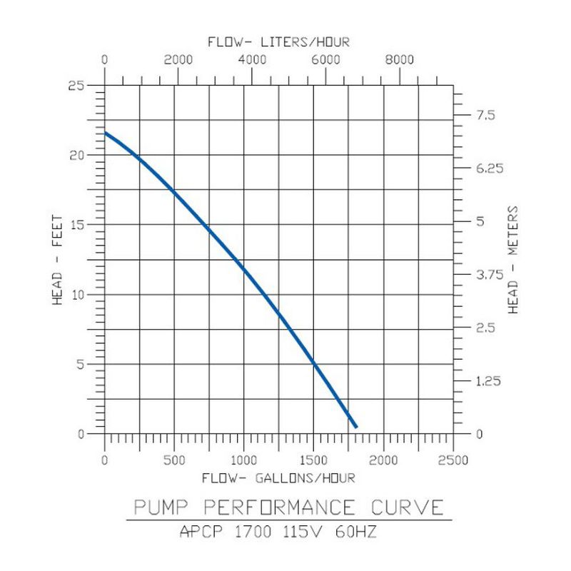 Little Giant Pumps APCP-1700 Automatic 1700 GPH Swimming Pool Cover Water Pump