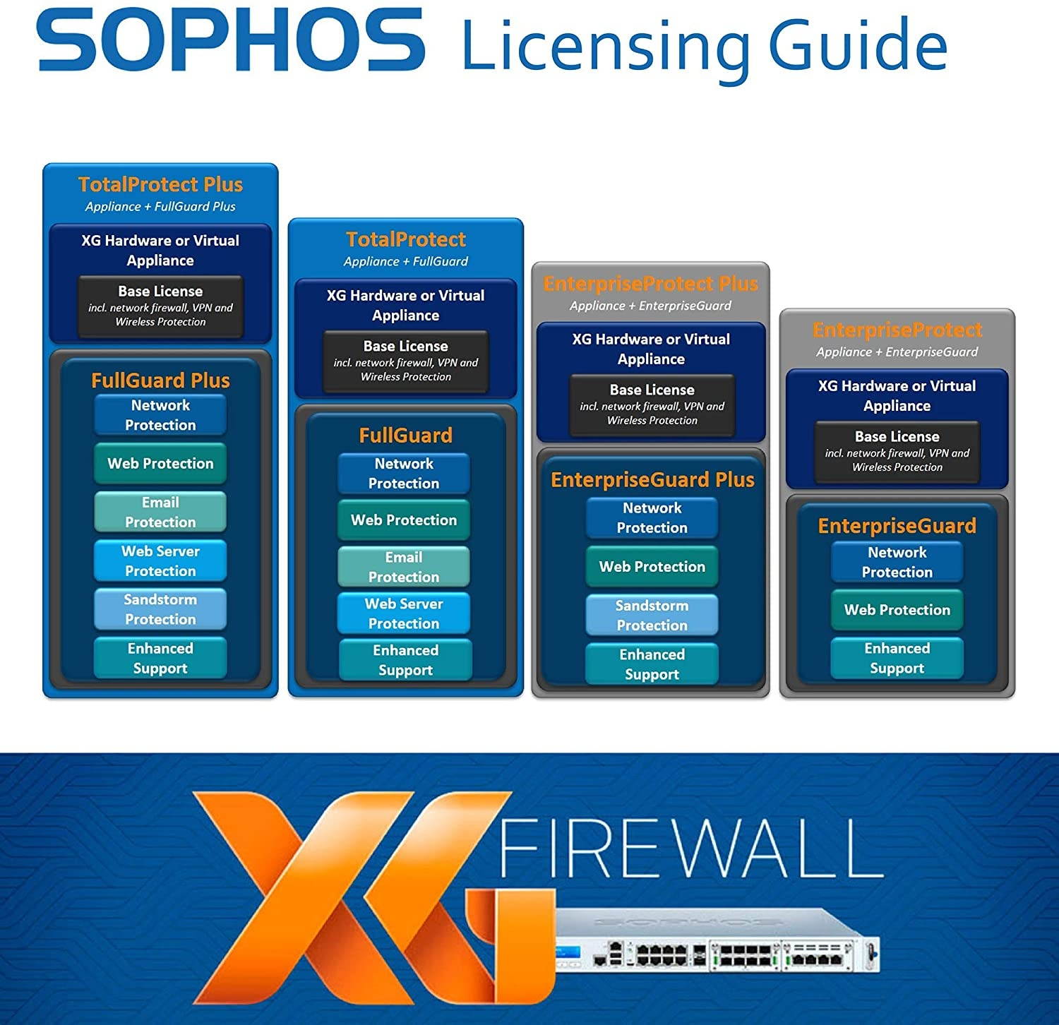 Sophos XG 86 EnterpriseProtect 1 YR Bundle VPN Firewall Appliance and EnterpriseGuard License 1 Year