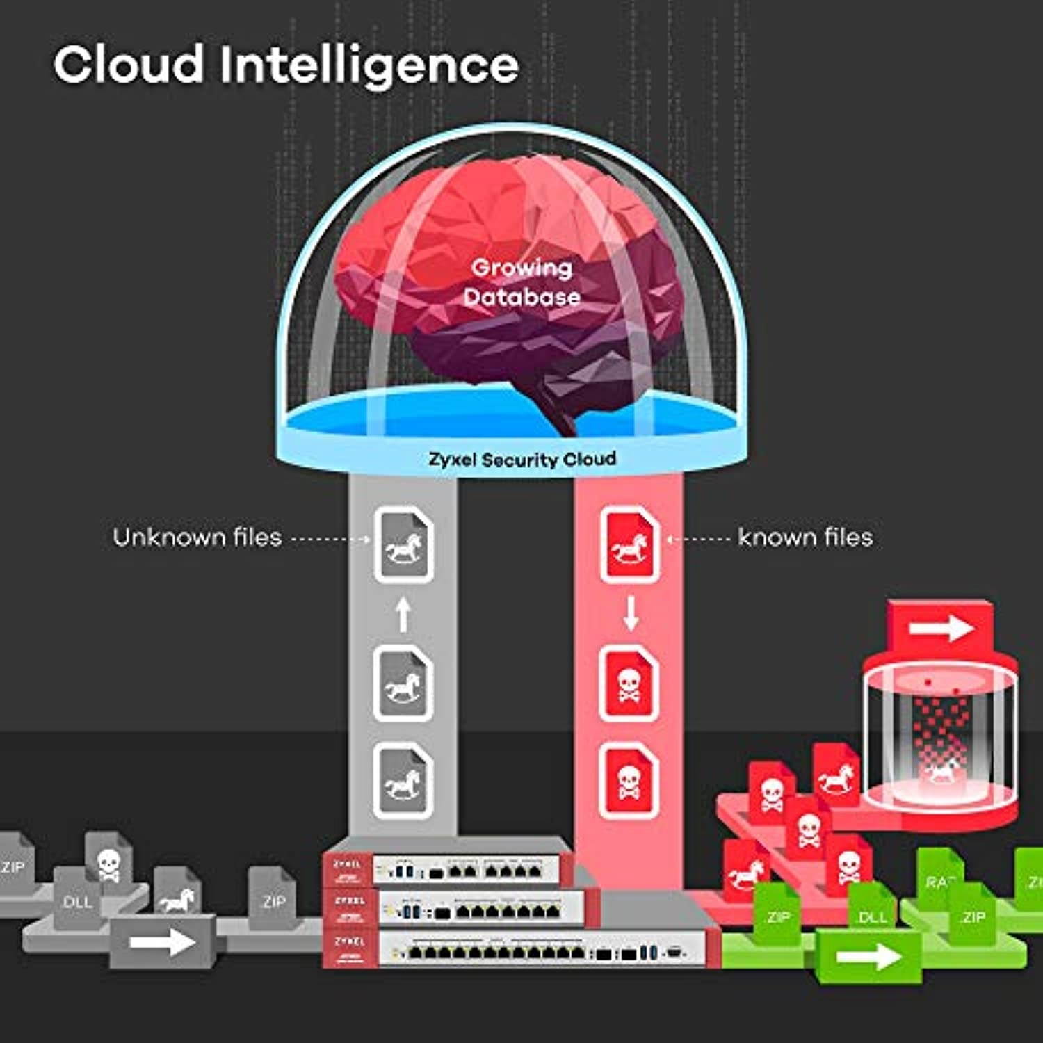 Zyxel ZyWALL 1 Gbps Wireless AC, Advanced Threat Protection Firewall, Next Generation Firewall Bundled with 1-Year Security License Services [ATP100W] (ATP100W)