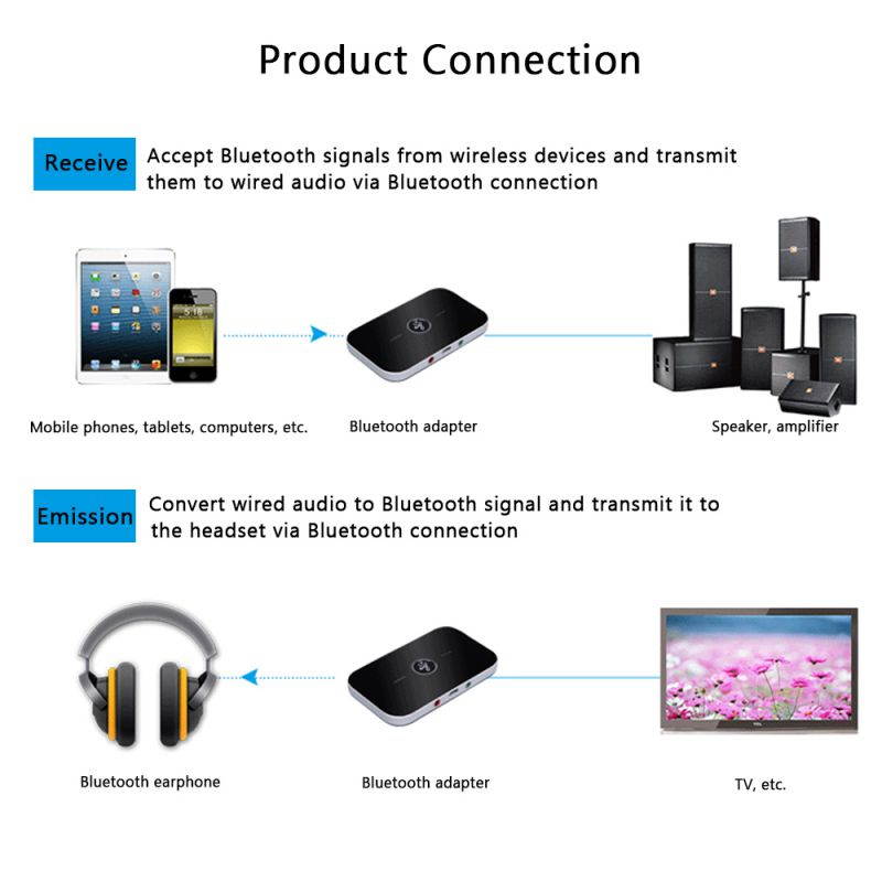 Mignova Bluetooth 4.0 Receiver and Transmitter, HIFI Wireless 3.5mm Stereo Long Range Bluetooth Audio Adapter for TV&Home&Car,Fast Charging,Anti-interference,Built-in Rechargeable Battery&Voice Prompt