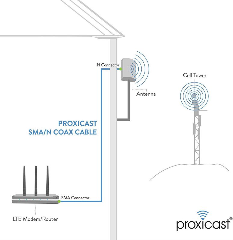 Proxicast 25 ft Low-Loss Coax Extension Cable (50 Ohm) - SMA Male to N Male - for 3G/4G/LTE/Ham/ADS-B/GPS/RF Radio to Antenna or Surge Arrester Use (Not for TV or WiFi)