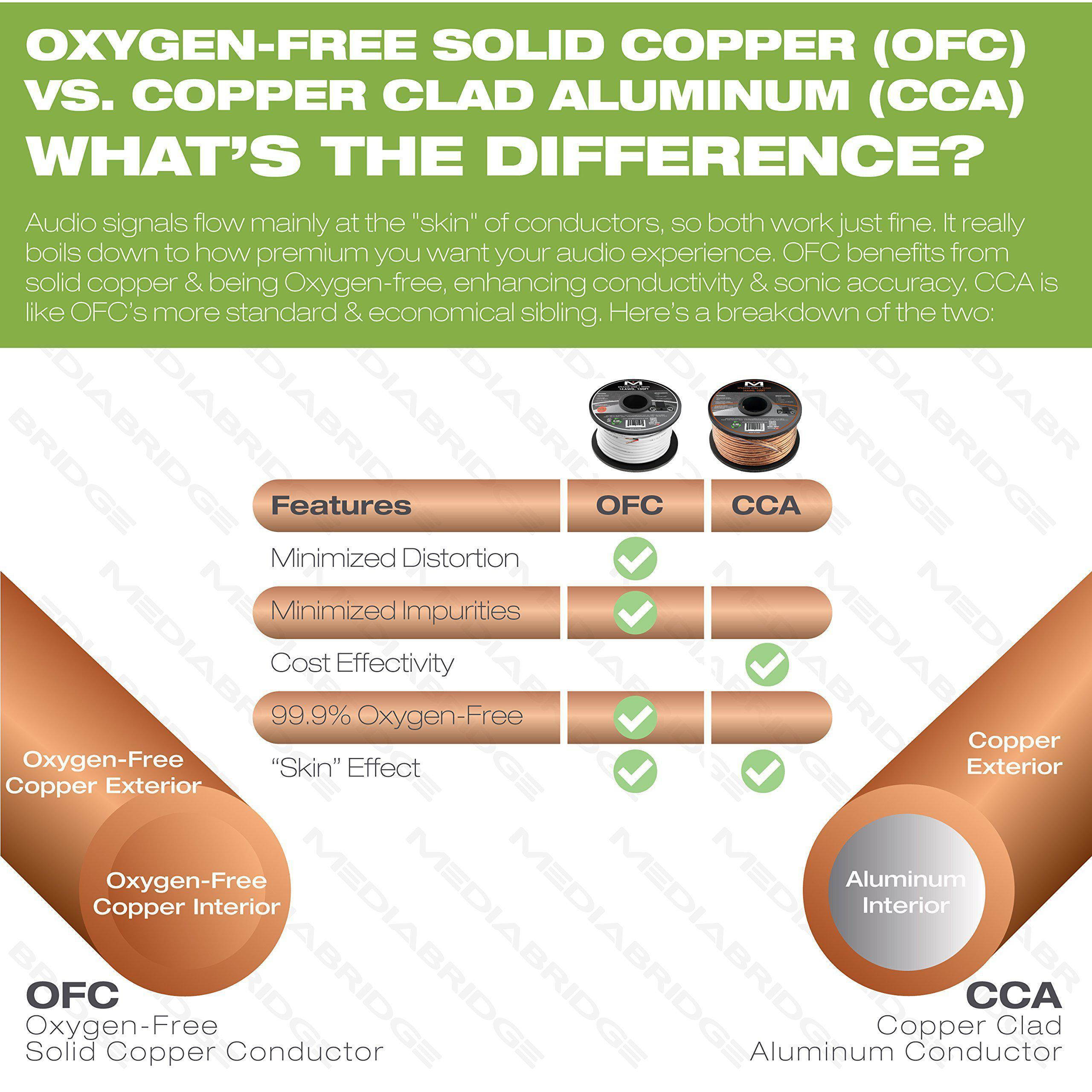 Mediabridge 14AWG 2-Conductor Speaker Wire (100 Feet, White) - 99.9% Oxygen Free Copper - ETL Listed & CL2 Rated for In-Wall Use (Part# SW-14X2-100-WH )