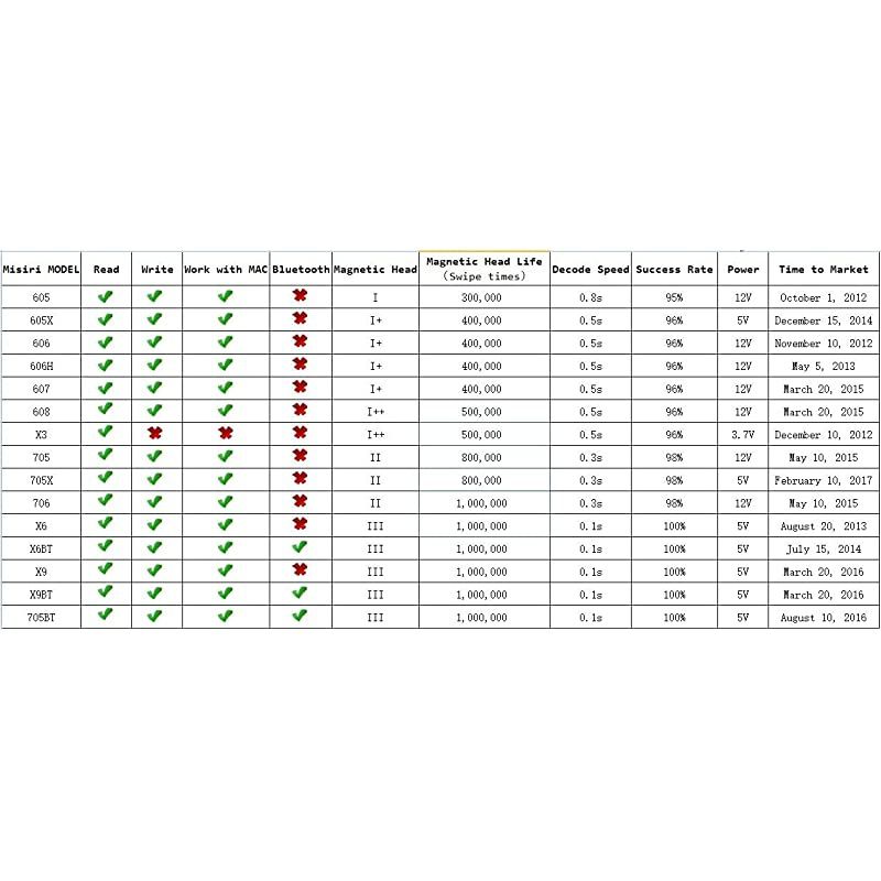 VX520 Dual Comm Credit Card Machine with Smart Card Reader