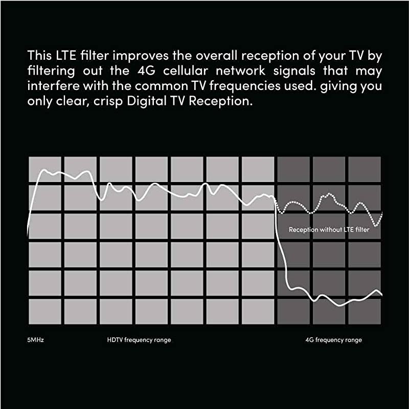 Filter for TV Antenna - HDTV Antennas Signal Purifier - Filters 4G Signal for a Clear Digital HD TV Antenna Channels - Reduces Interference from Cell Towers - Frequency Range 5-695Mhz