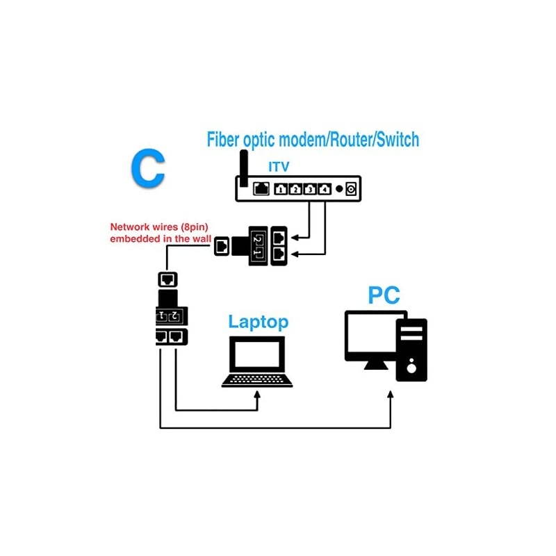 RJ45 Ethernet Splitter Connector AdapterCompatible with Cat7 Cat6 Cat5e Cables Black ONLY ONE Female Port Work at A time