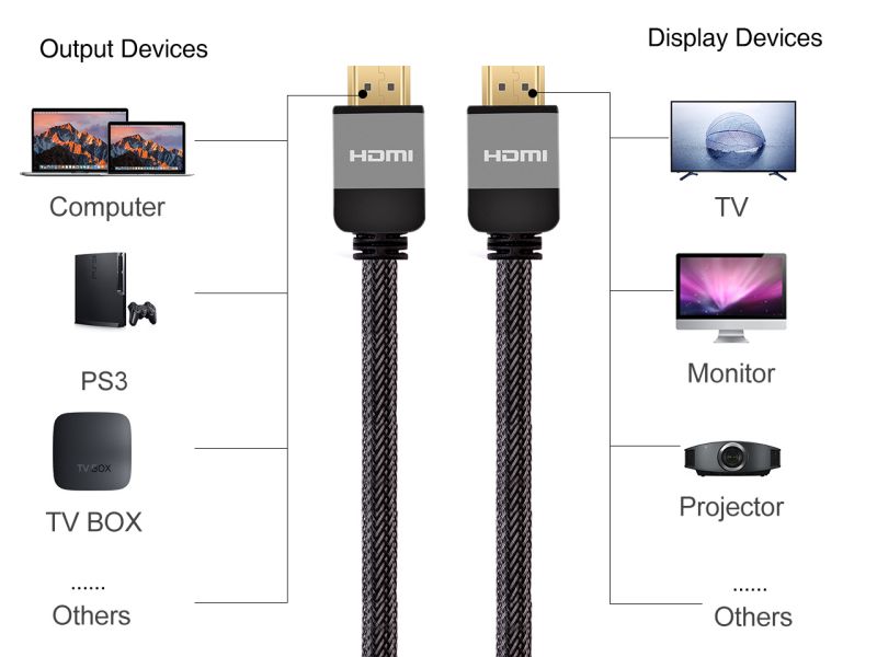 Wavlink 4K HDMI Cable - 6.6ft  Zinc Alloy Shell HDMI Male to HDMI Male cable - Braided Cord (30AWG) - High Speed with Ethernet & Audio Return - Support 4K 2160p, HD 1080p, 3D