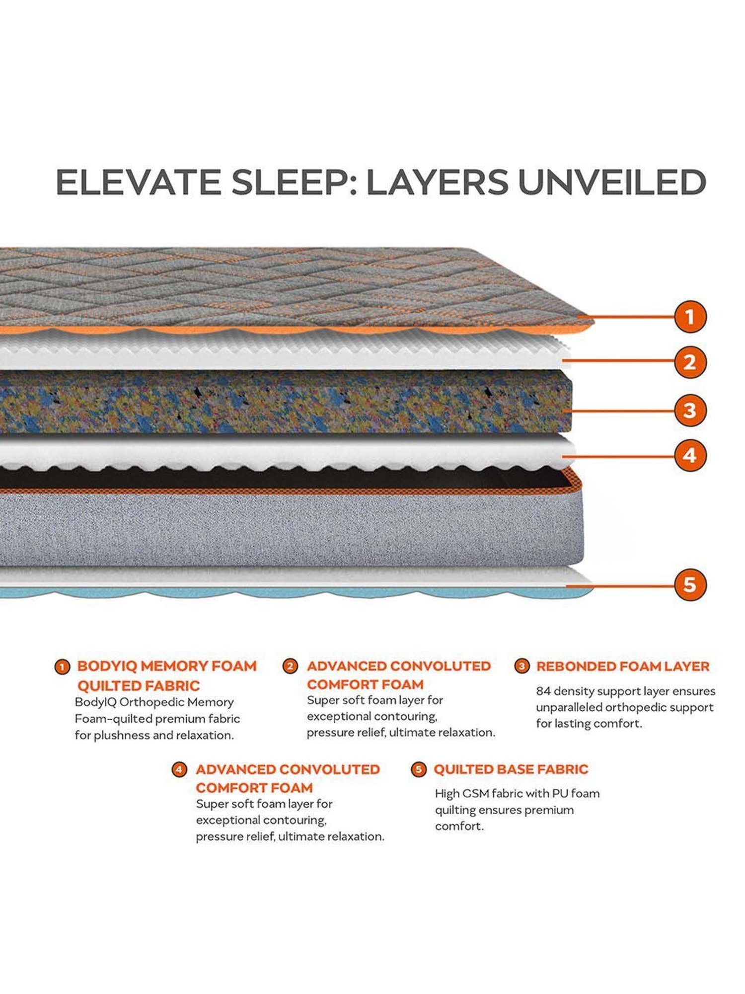 Sleepyhead Extreme Grey & Orange Foam Dual Sided Body IQ Memory Mattress With Firm Firm Sides