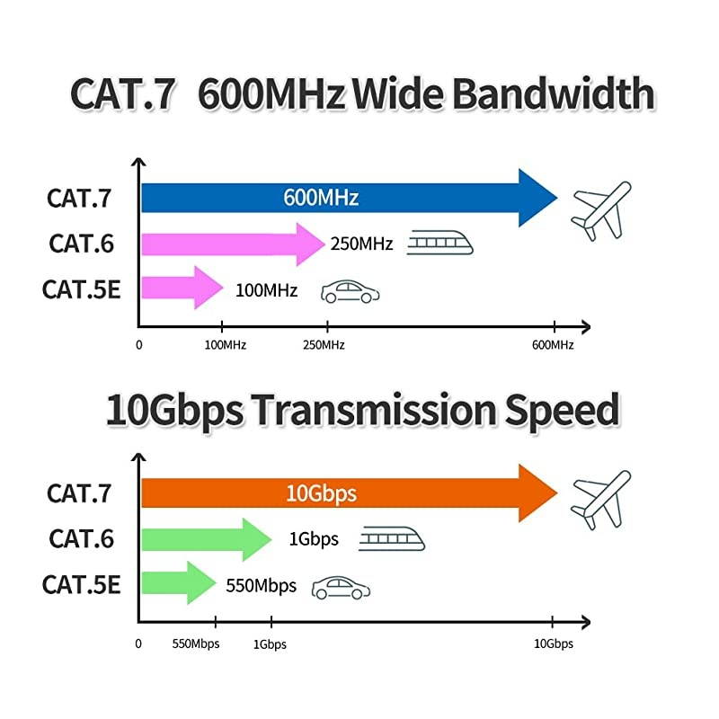 Cable 330ft Cat7Outdoor Shielded Grounded UV Resistant Waterproof Buriedable Network Cord for Router Modem Gaming Xbox POE PS3 PS4