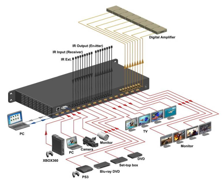 4K WolfPack 8x8 Matrix HDMI Switcher w/HDMI 2.0, HDCP 2.2, coax outs and Remote IR with 1-Year Warranty