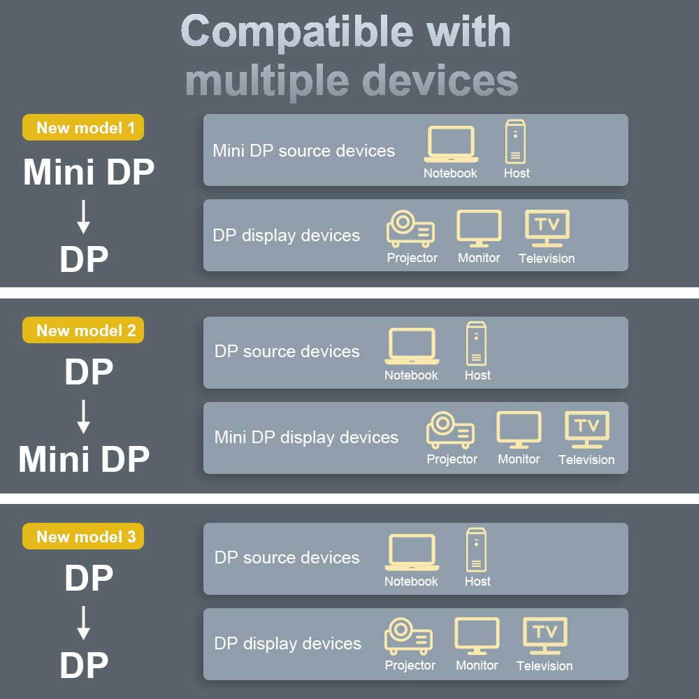 CableDeconn Mini DP to DisplayPort 8K(76804320)@60Hz 4K@144Hz 8K Cable with Mini DP Female to DP Male Connector DisplayPort 1.4 DP to Mini DP 8K 2M