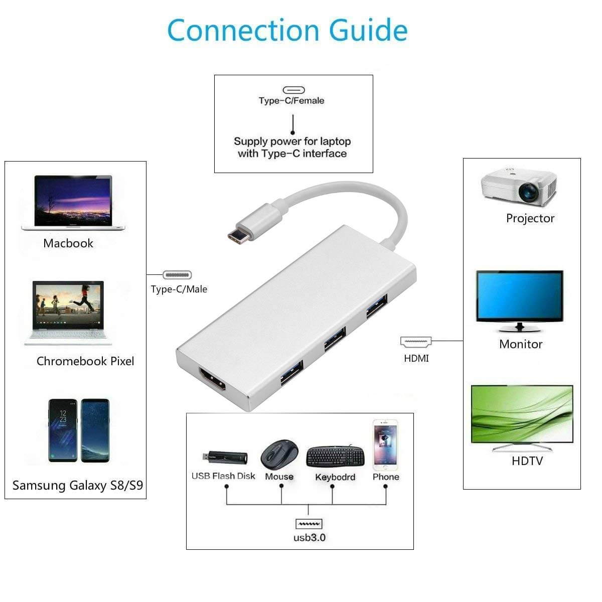 7 in 1 USB C HUB, Type-C to HDMI + PD + 3 x USB3.0 + SD/TF Dongle, Support SD/TF Card Reader, PD Fast Charging and 4K Ultra HD Video Output for New MacBook, ChromeBook and Surface.