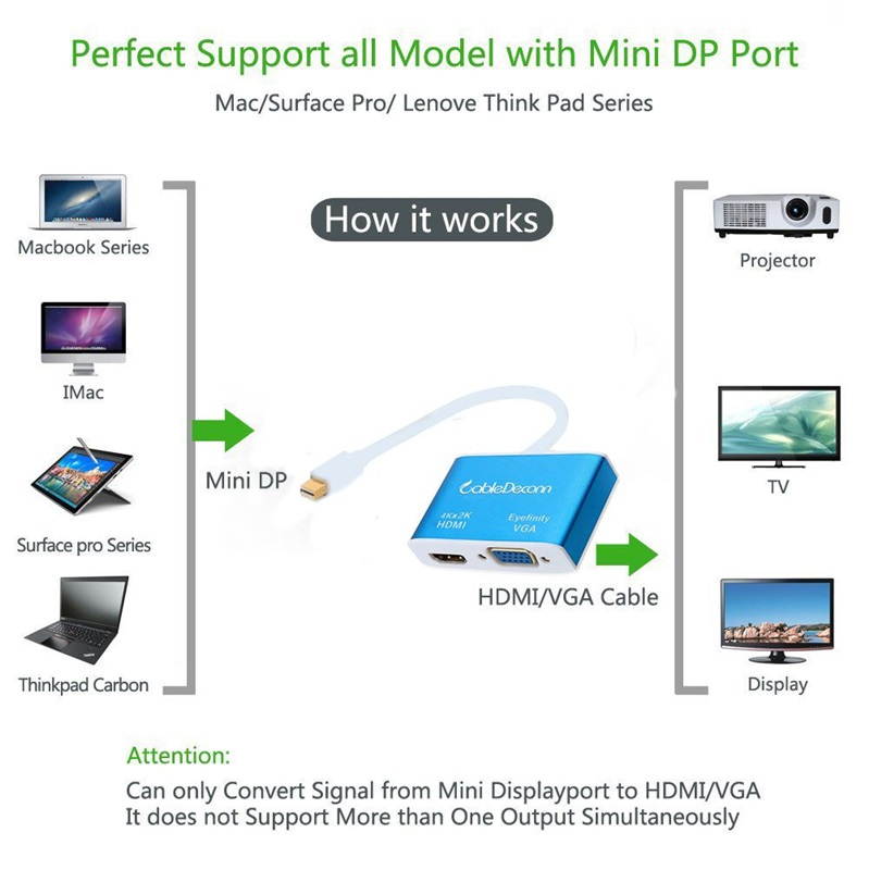 CableDeconn Mini Displayport to HDMI VGA Cable Adapter Thunderbolt 2 hub 4K Multi-port 2in1 Converter for Apple Macbook Pro air