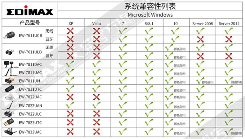 EDIMAX EW-7822UAN High gain USB wireless network card desktop laptop raspberry pi WiFi receiver win10 driver free support for black MAC Ubuntu Kali Linux