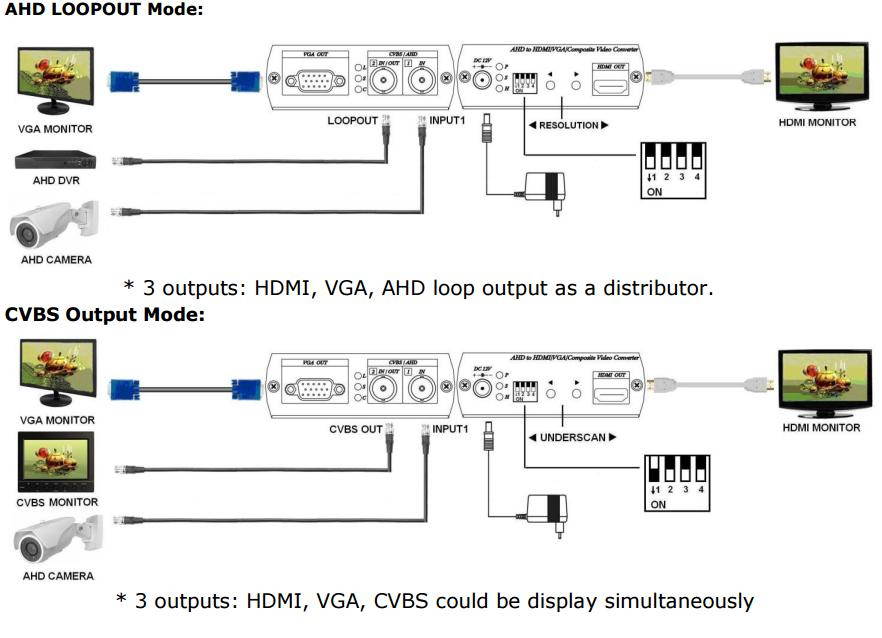 BlueCCTV CCTV AHD Video Converter to HDMI, VGA, BNC Three in One