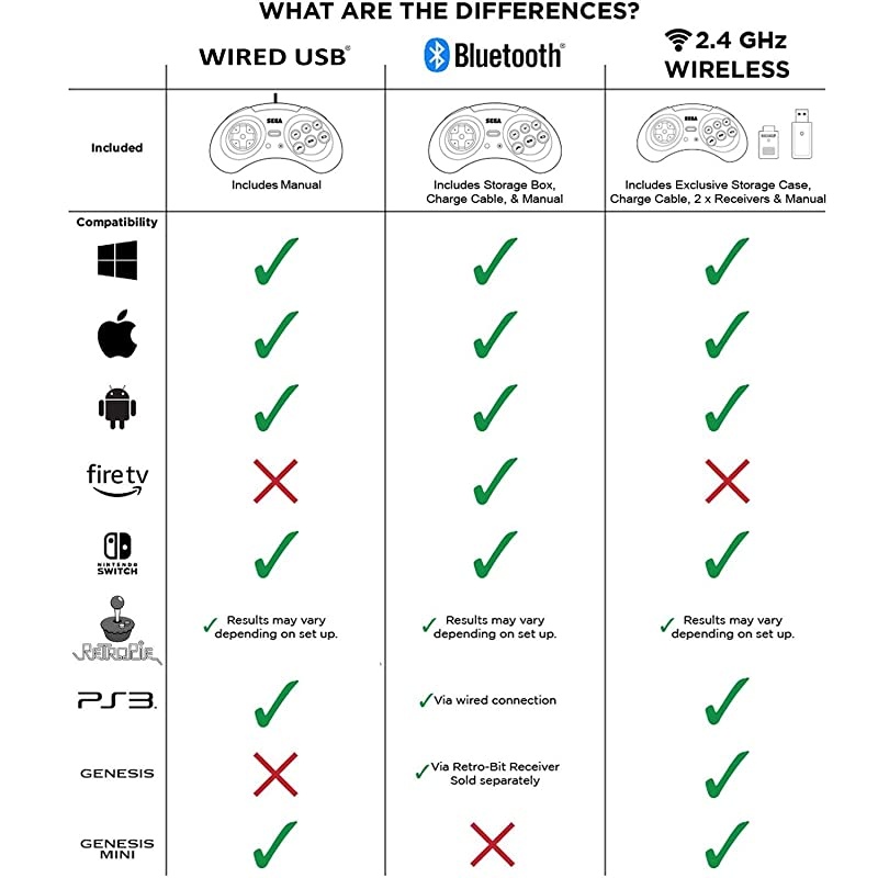 Official Sega Genesis USB Controller 6-Button Arcade Pad for Sega Genesis Mini, PS3, PC, Mac, Steam, Switch - USB Port - (Clear Blue)